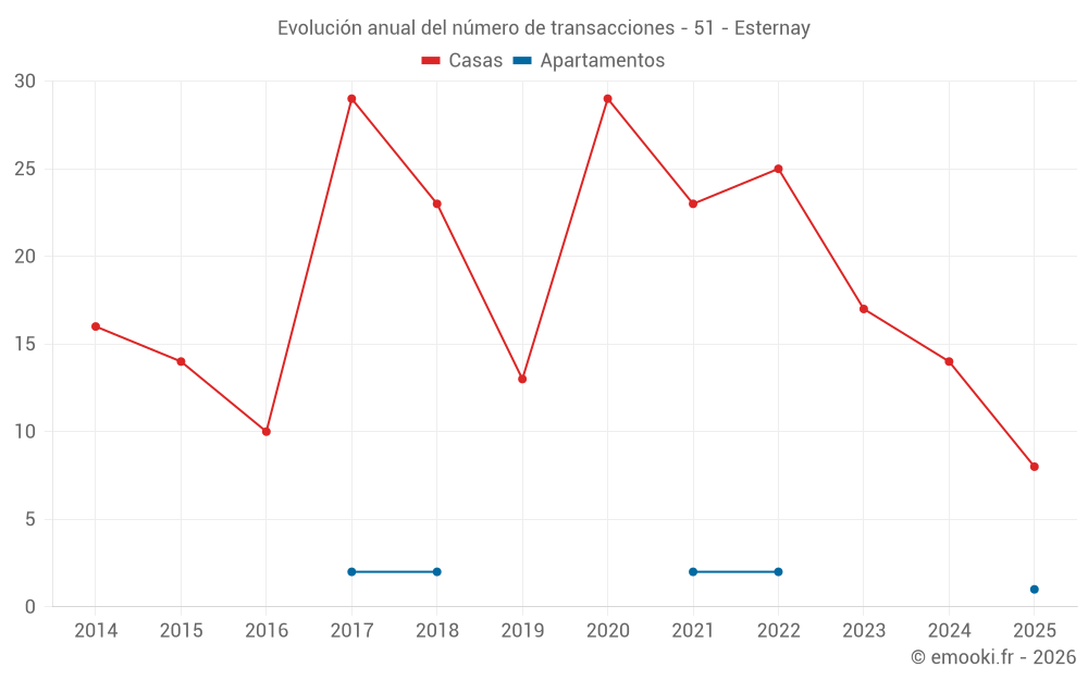 Evolución anual del número de transacciones - 51 - Esternay
