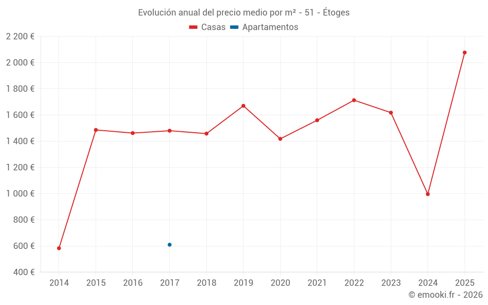 Evolución anual del precio medio por m² - 51 - Étoges
