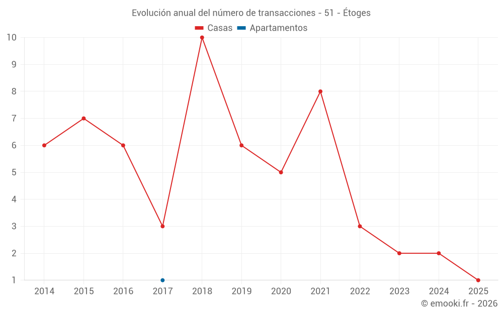 Evolución anual del número de transacciones - 51 - Étoges