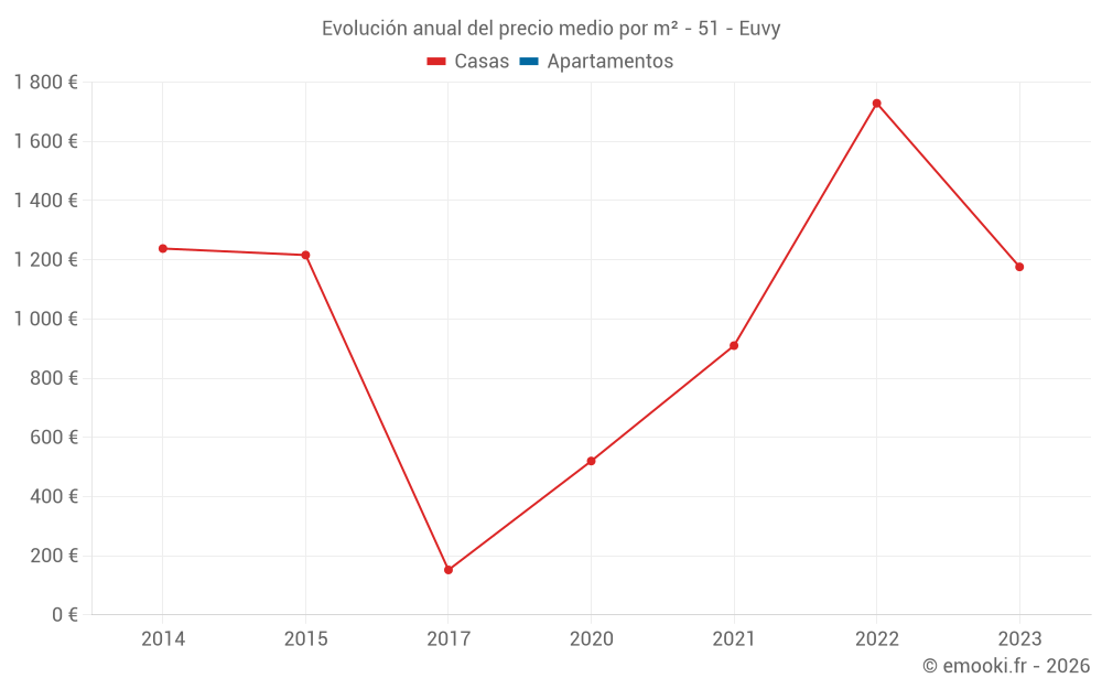 Evolución anual del precio medio por m² - 51 - Euvy