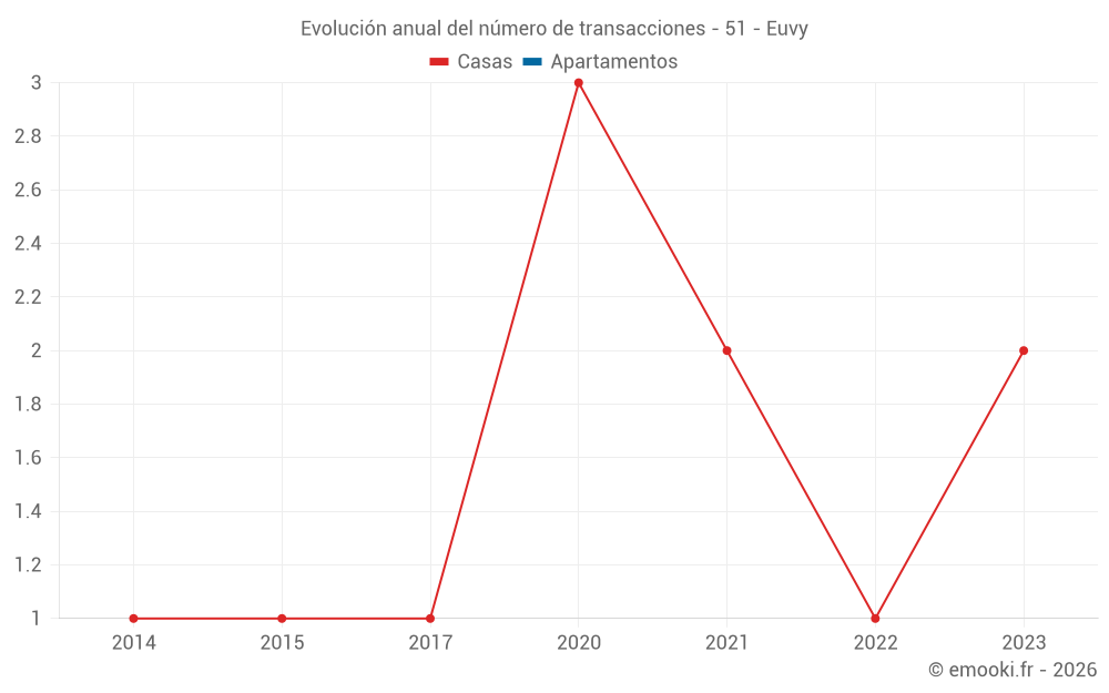 Evolución anual del número de transacciones - 51 - Euvy