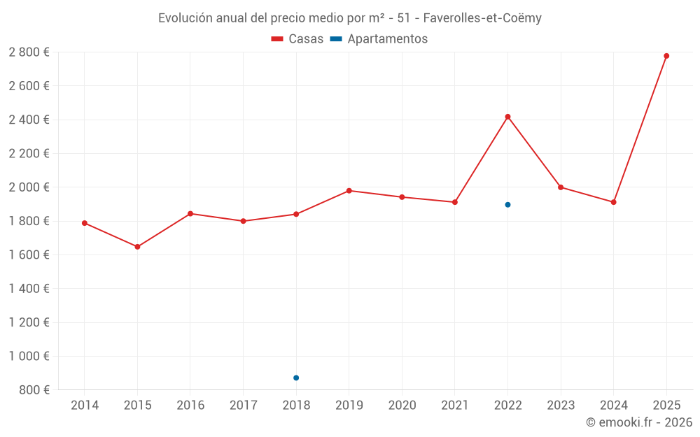 Evolución anual del precio medio por m² - 51 - Faverolles-et-Coëmy