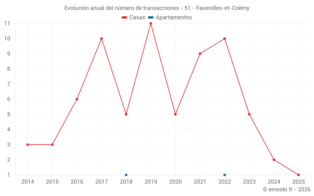 Evolución anual del número de transacciones - 51 - Faverolles-et-Coëmy