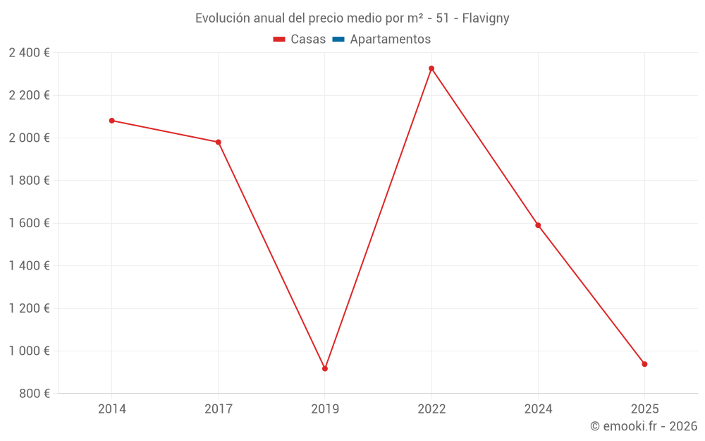 Evolución anual del precio medio por m² - 51 - Flavigny