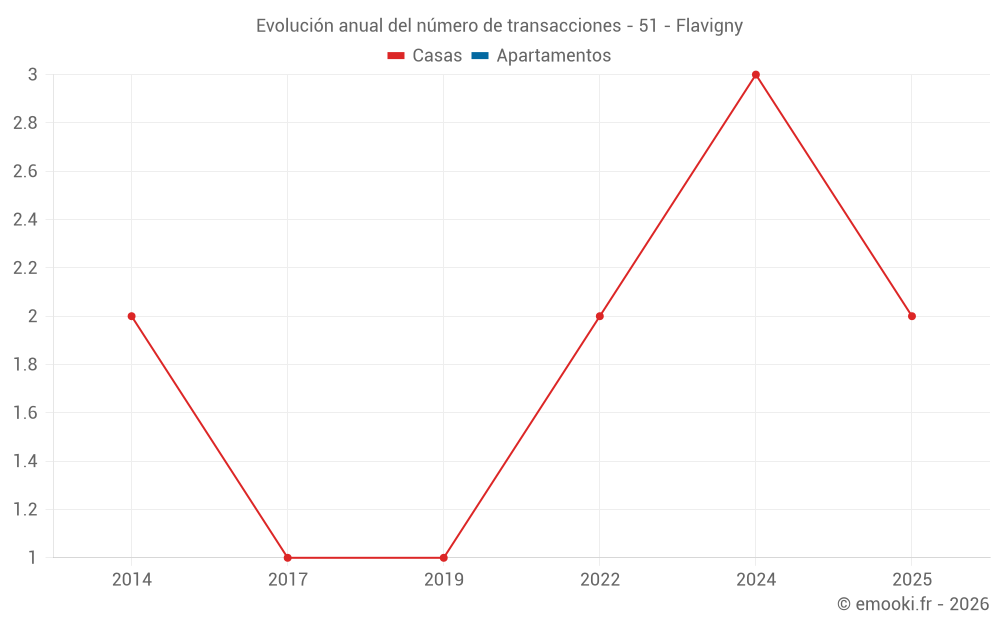 Evolución anual del número de transacciones - 51 - Flavigny
