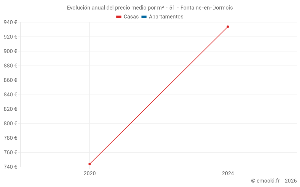 Evolución anual del precio medio por m² - 51 - Fontaine-en-Dormois