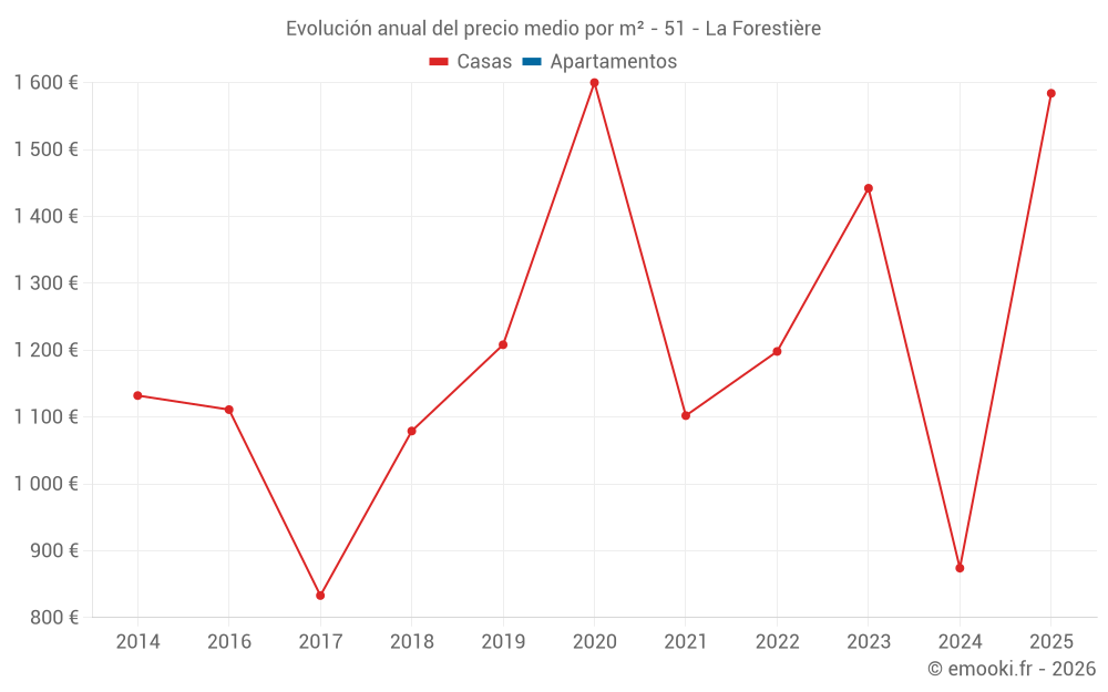Evolución anual del precio medio por m² - 51 - La Forestière