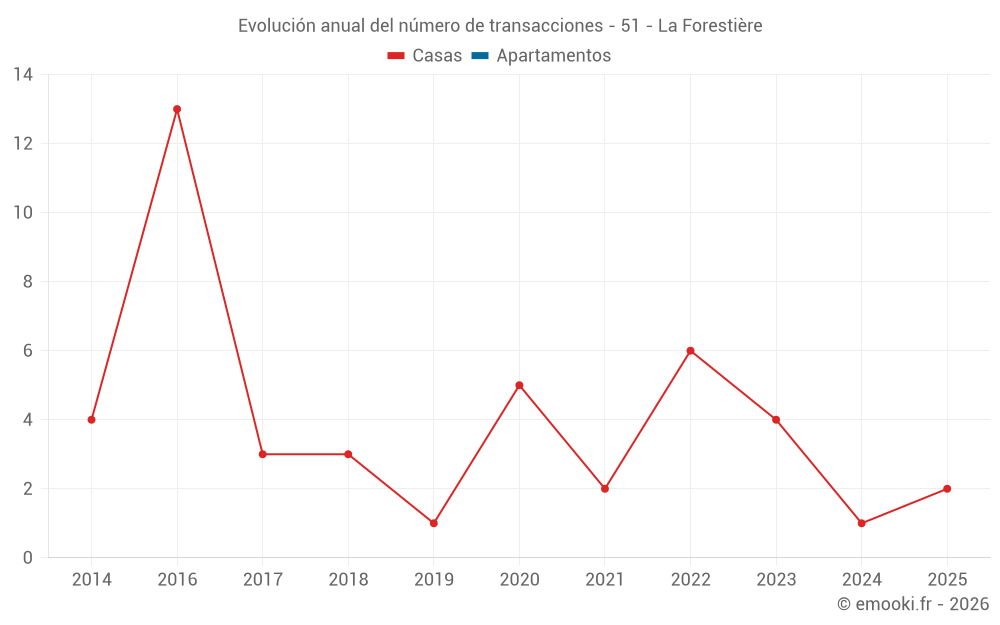 Evolución anual del número de transacciones - 51 - La Forestière