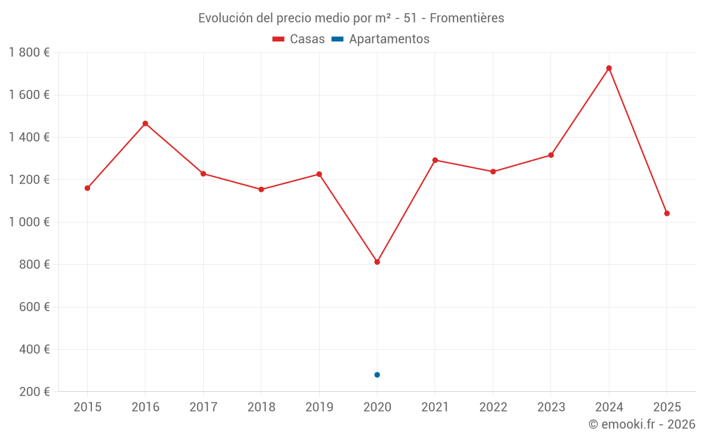 Evolución del precio medio por m² - 51 - Fromentières