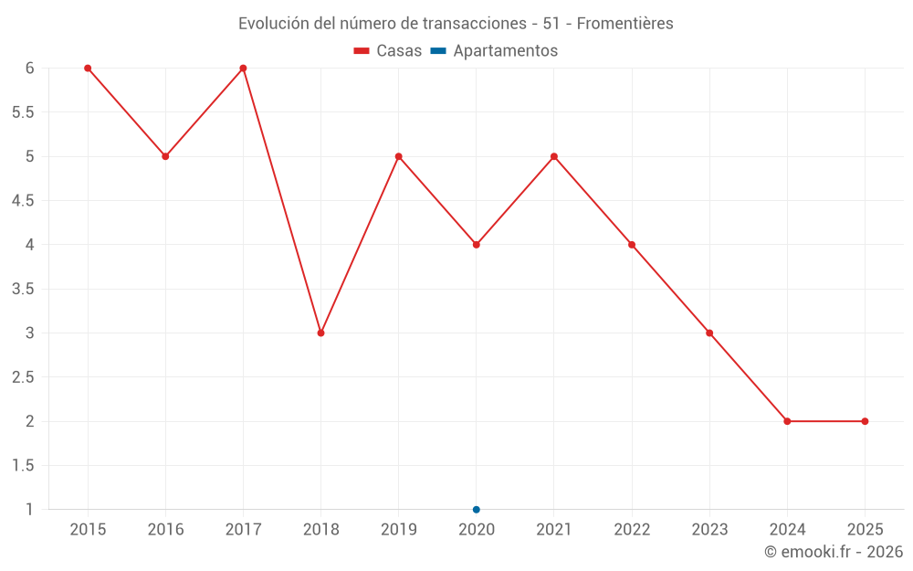 Evolución del número de transacciones - 51 - Fromentières