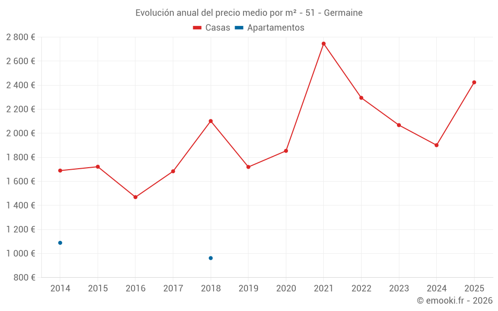 Evolución anual del precio medio por m² - 51 - Germaine