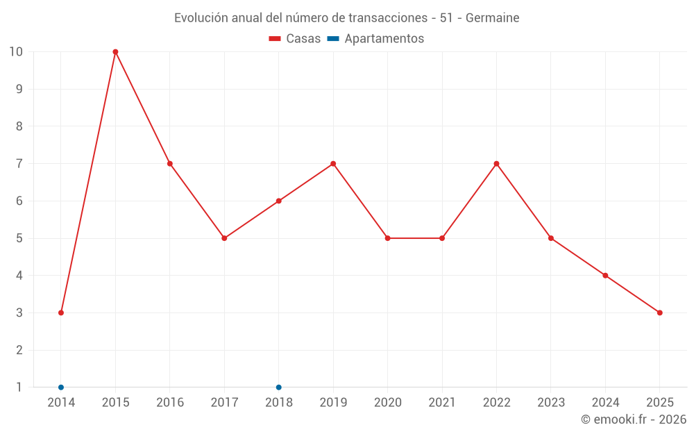 Evolución anual del número de transacciones - 51 - Germaine