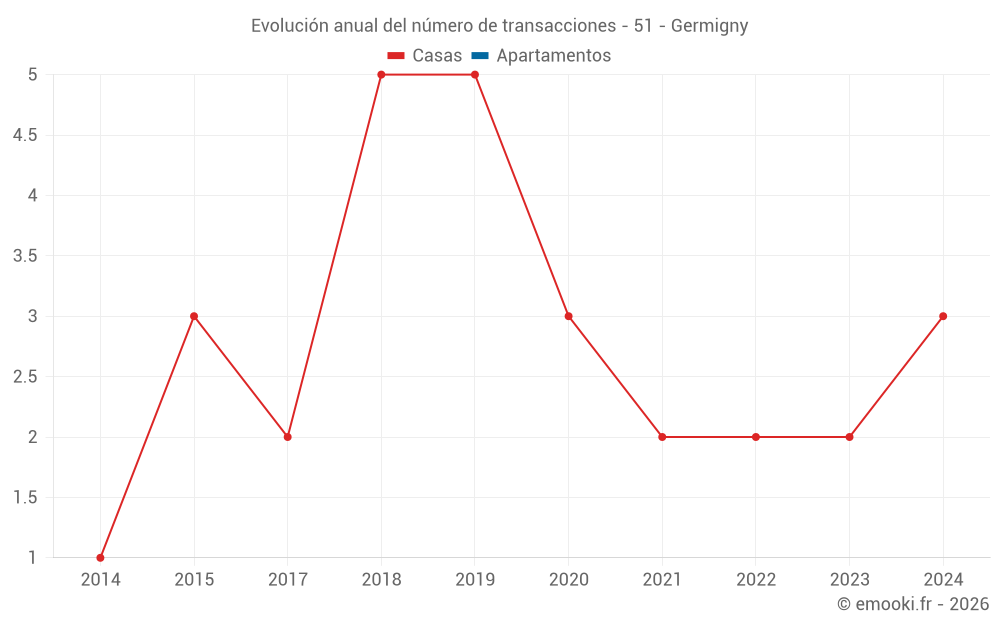Evolución anual del número de transacciones - 51 - Germigny
