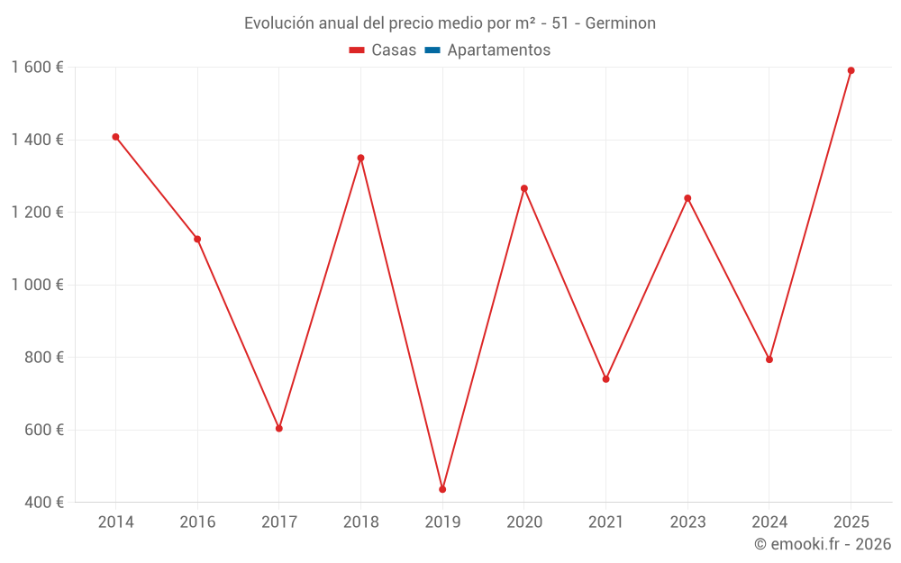 Evolución anual del precio medio por m² - 51 - Germinon