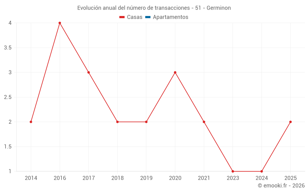 Evolución anual del número de transacciones - 51 - Germinon