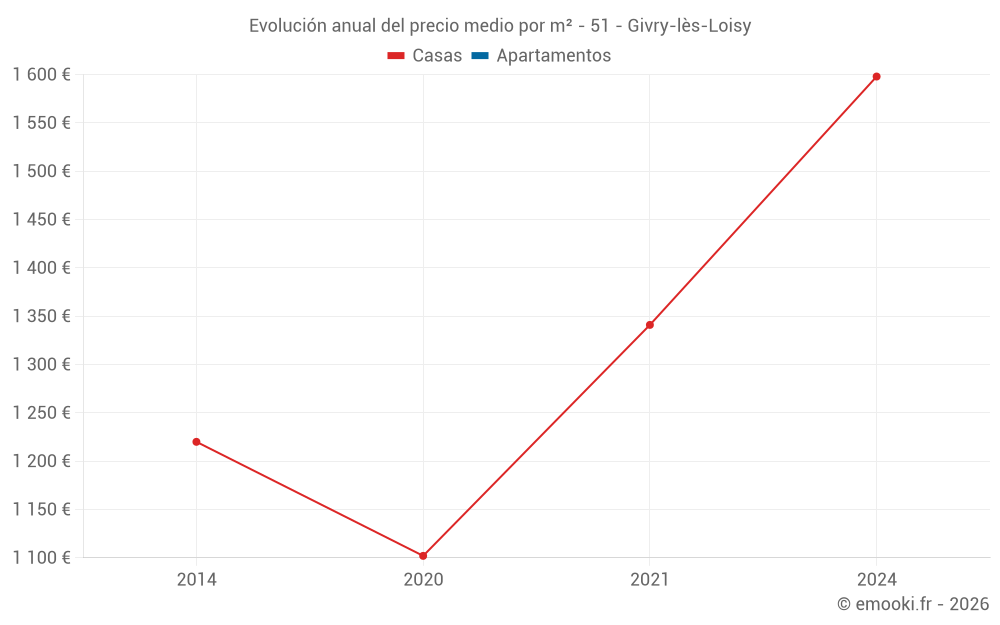 Evolución anual del precio medio por m² - 51 - Givry-lès-Loisy