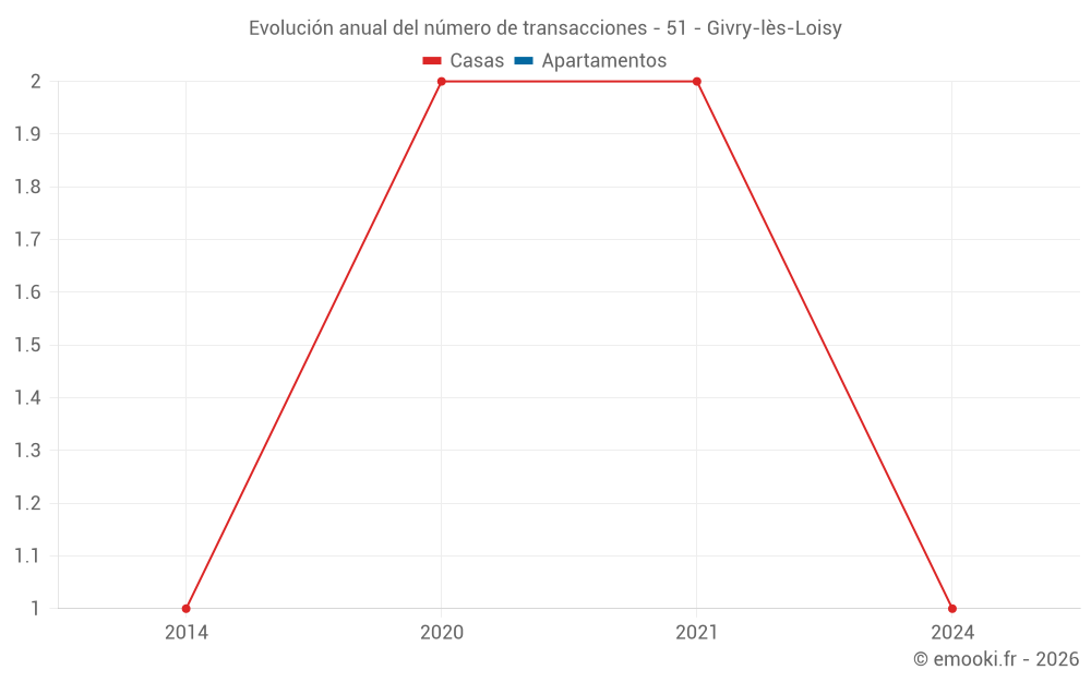 Evolución anual del número de transacciones - 51 - Givry-lès-Loisy