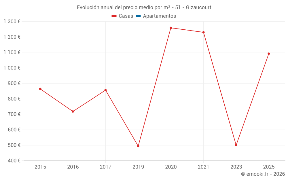 Evolución anual del precio medio por m² - 51 - Gizaucourt