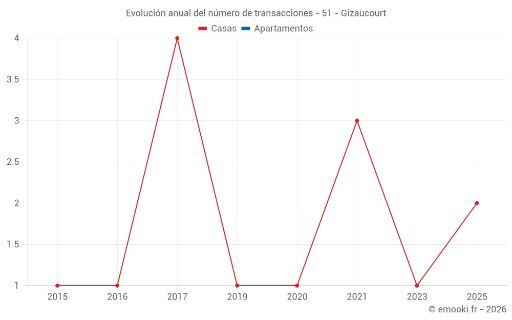 Evolución anual del número de transacciones - 51 - Gizaucourt