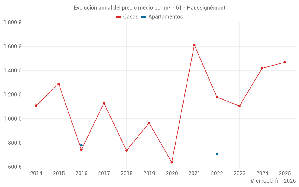 Evolución anual del precio medio por m² - 51 - Haussignémont