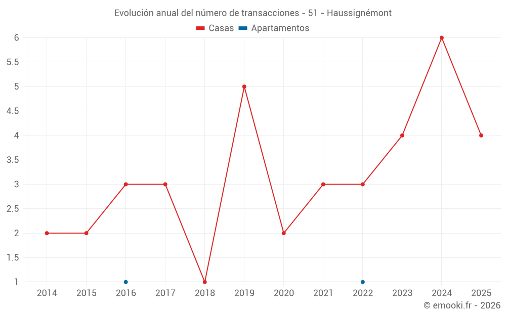Evolución anual del número de transacciones - 51 - Haussignémont