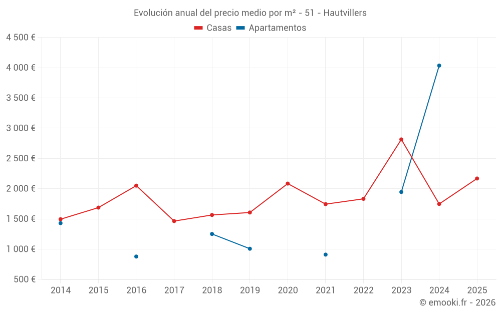 Evolución anual del precio medio por m² - 51 - Hautvillers
