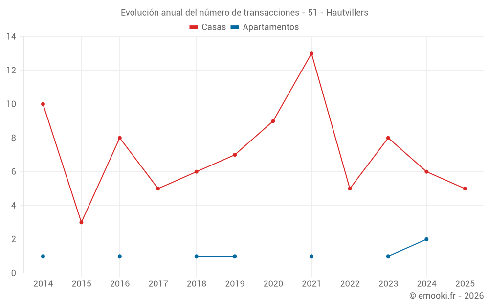 Evolución anual del número de transacciones - 51 - Hautvillers