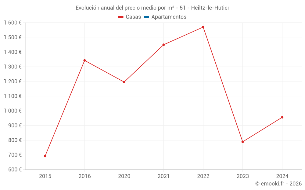 Evolución anual del precio medio por m² - 51 - Heiltz-le-Hutier