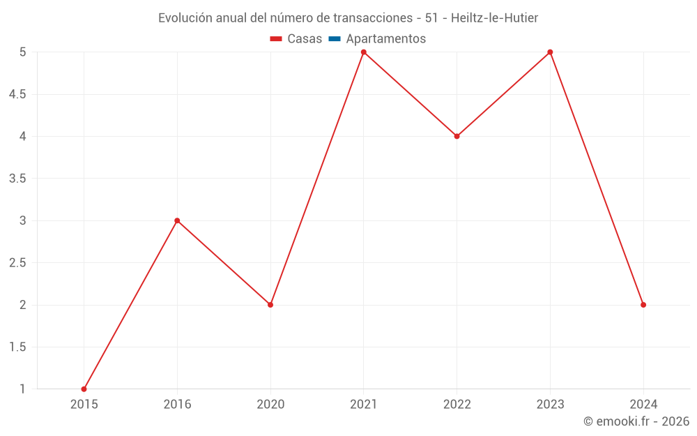Evolución anual del número de transacciones - 51 - Heiltz-le-Hutier
