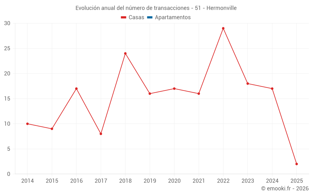 Evolución anual del número de transacciones - 51 - Hermonville