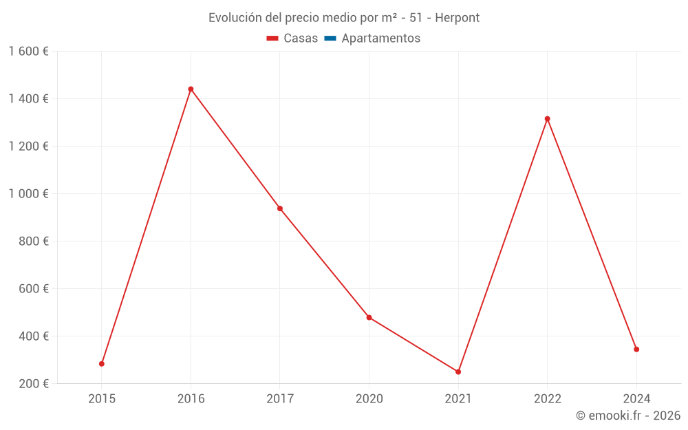 Evolución del precio medio por m² - 51 - Herpont