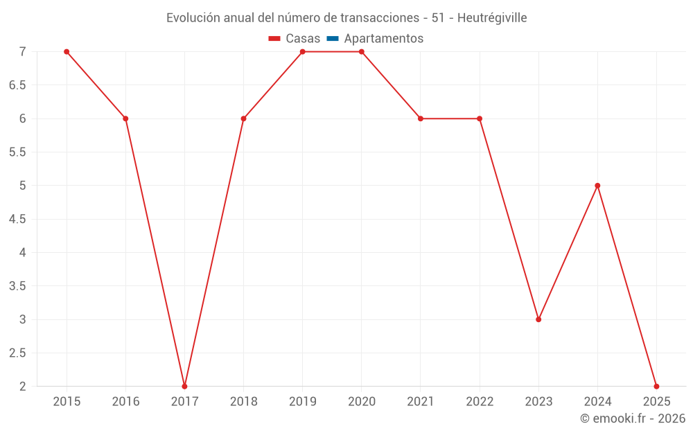 Evolución anual del número de transacciones - 51 - Heutrégiville