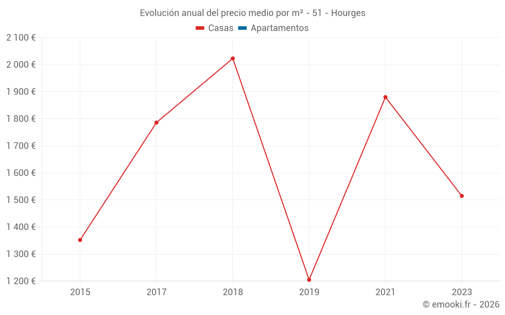 Evolución anual del precio medio por m² - 51 - Hourges