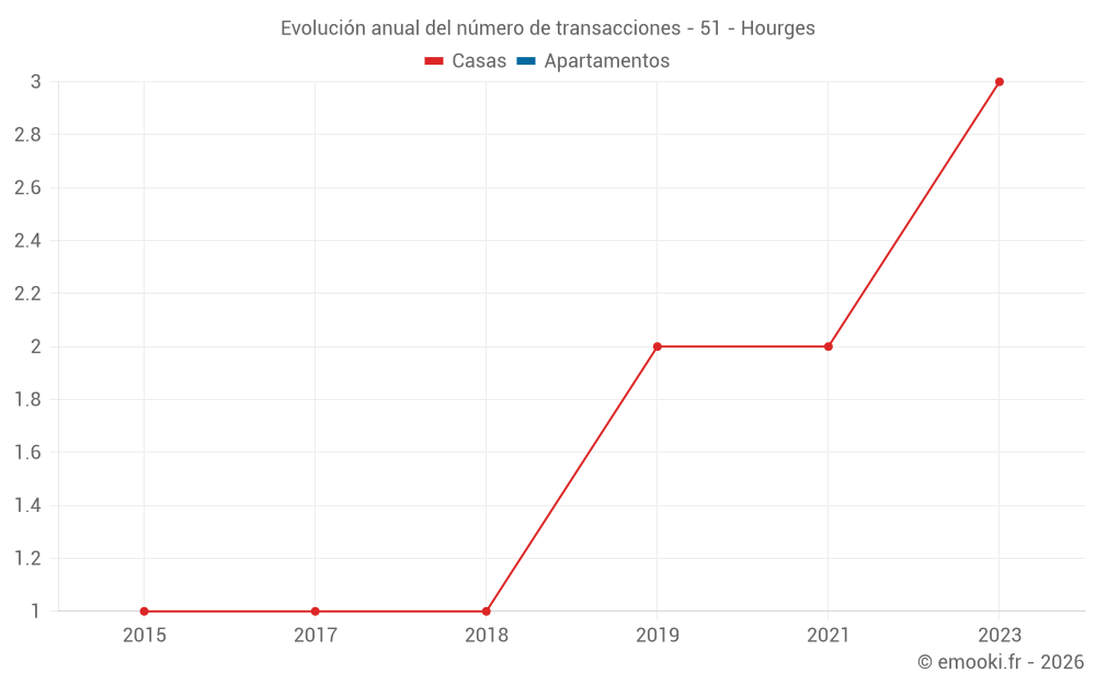 Evolución anual del número de transacciones - 51 - Hourges