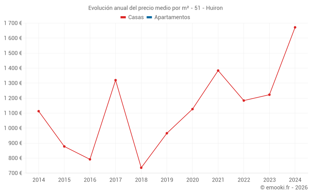 Evolución anual del precio medio por m² - 51 - Huiron