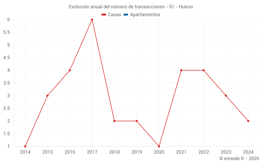 Evolución anual del número de transacciones - 51 - Huiron