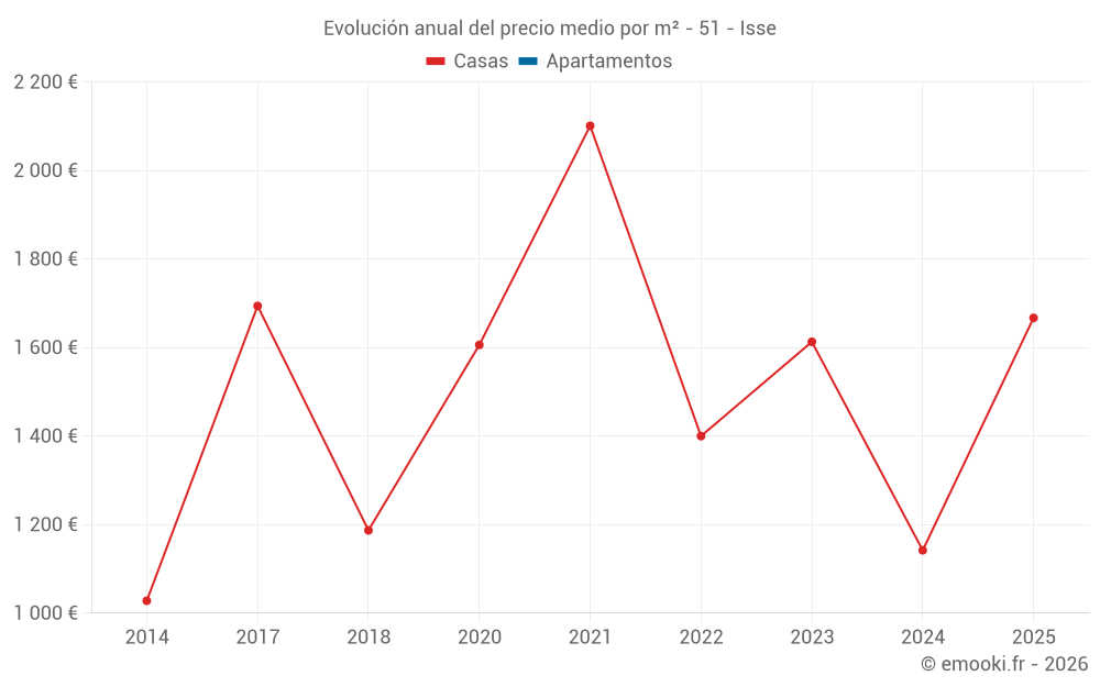 Evolución anual del precio medio por m² - 51 - Isse