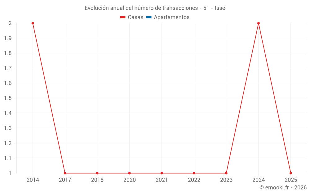 Evolución anual del número de transacciones - 51 - Isse