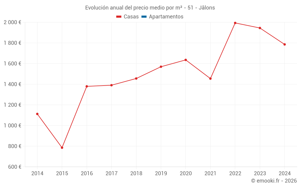 Evolución anual del precio medio por m² - 51 - Jâlons