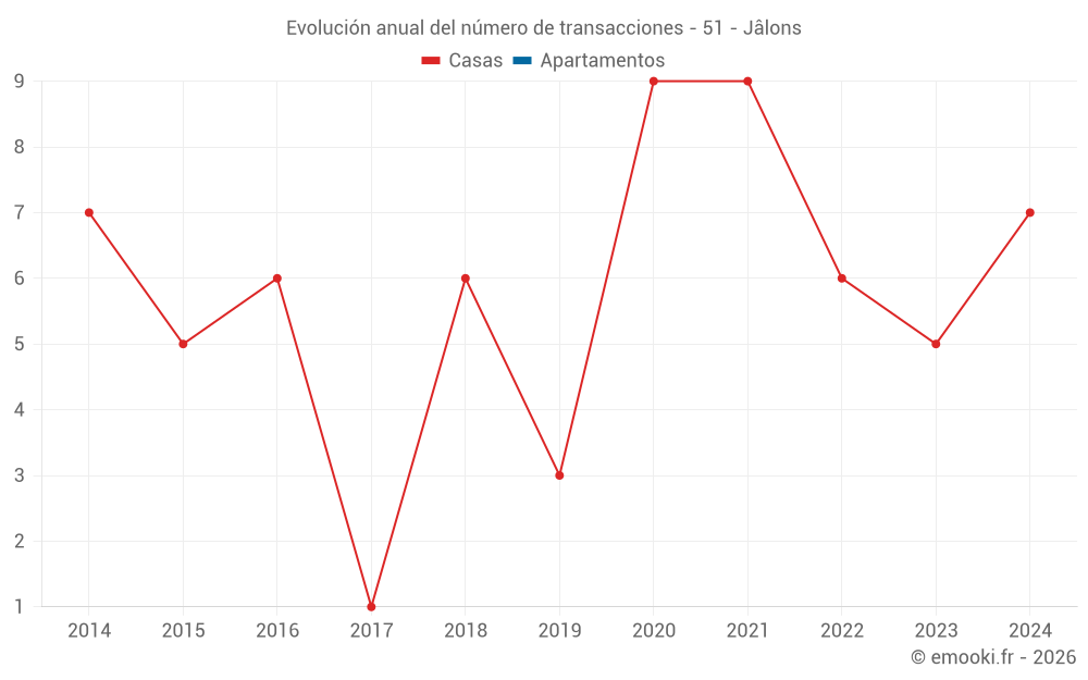 Evolución anual del número de transacciones - 51 - Jâlons