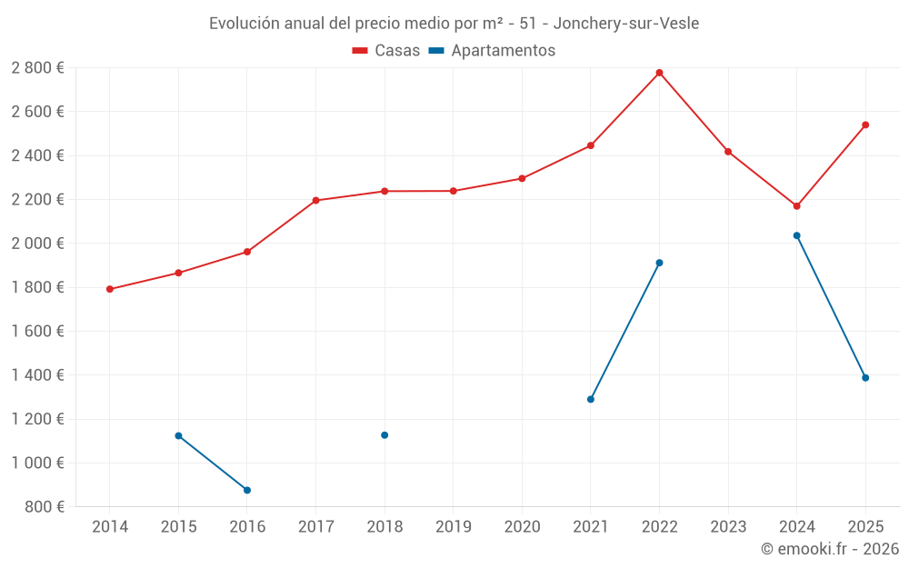 Evolución anual del precio medio por m² - 51 - Jonchery-sur-Vesle