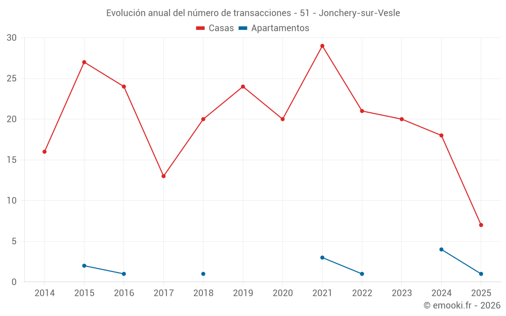 Evolución anual del número de transacciones - 51 - Jonchery-sur-Vesle