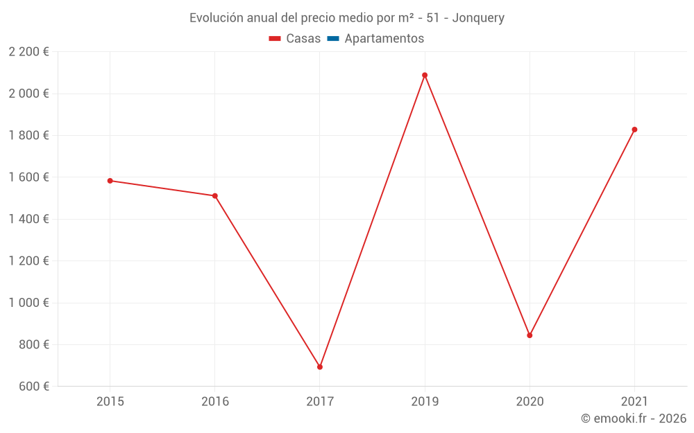 Evolución anual del precio medio por m² - 51 - Jonquery