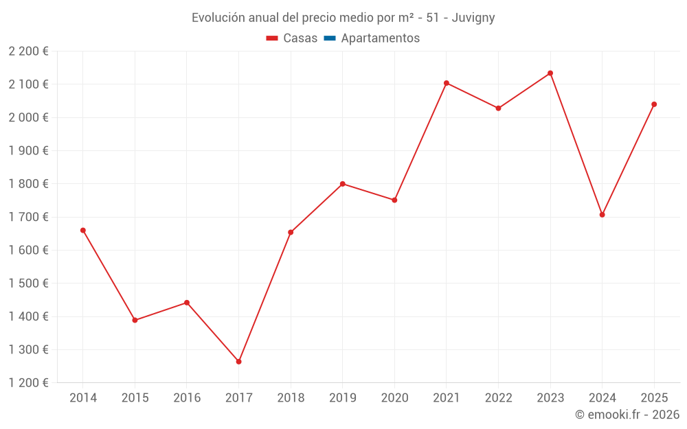 Evolución anual del precio medio por m² - 51 - Juvigny