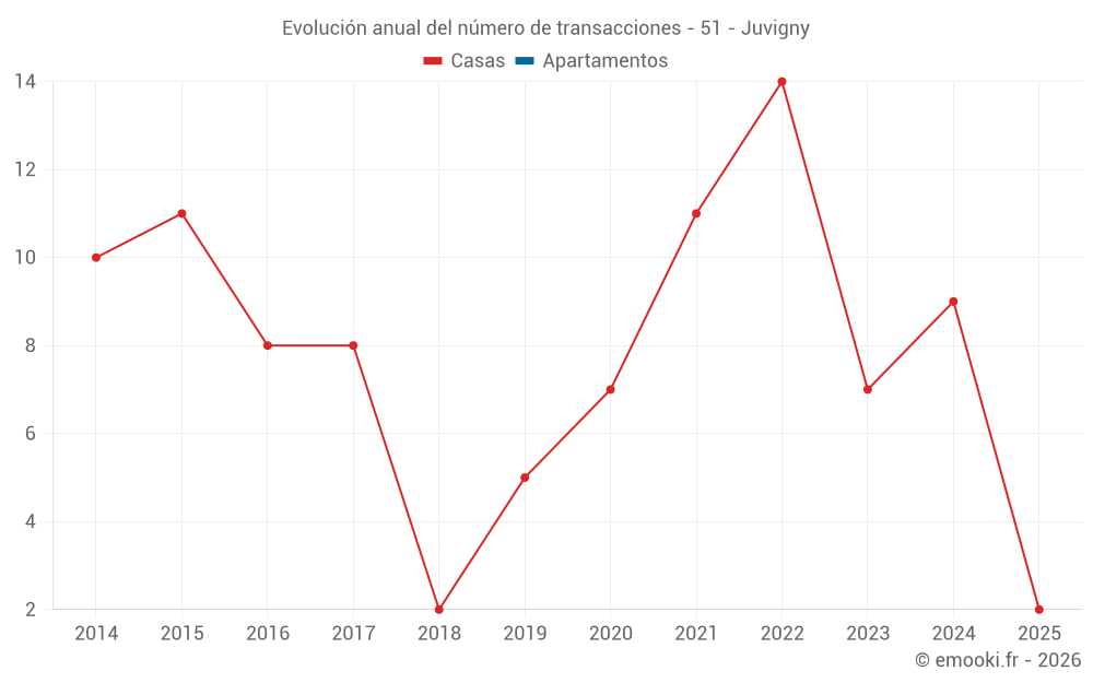 Evolución anual del número de transacciones - 51 - Juvigny