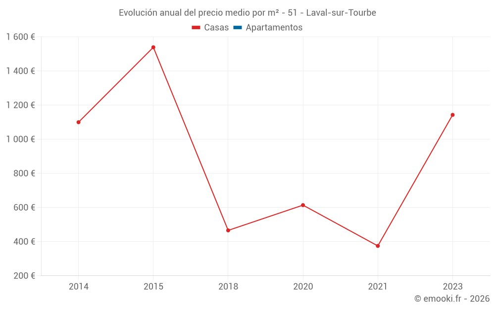 Evolución anual del precio medio por m² - 51 - Laval-sur-Tourbe