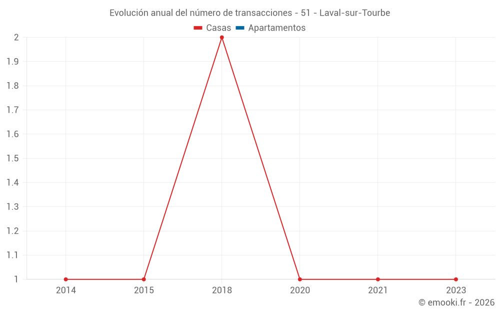 Evolución anual del número de transacciones - 51 - Laval-sur-Tourbe