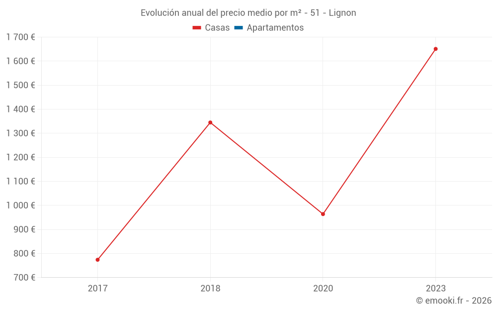Evolución anual del precio medio por m² - 51 - Lignon