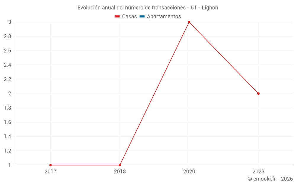Evolución anual del número de transacciones - 51 - Lignon