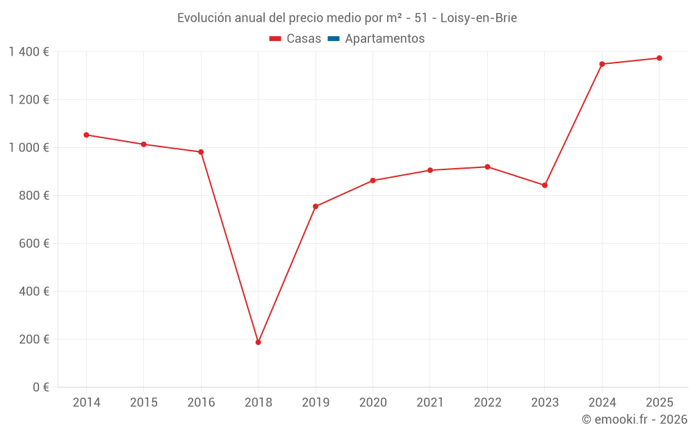 Evolución anual del precio medio por m² - 51 - Loisy-en-Brie